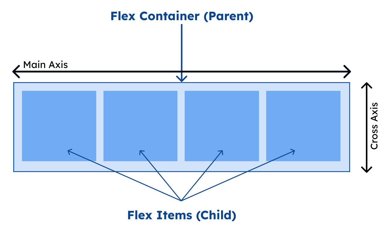 Flexbox structure